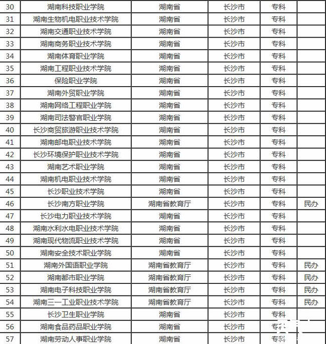 长沙总共有57所大学,其中一本,二本,三本等本科23所,专科学校34所