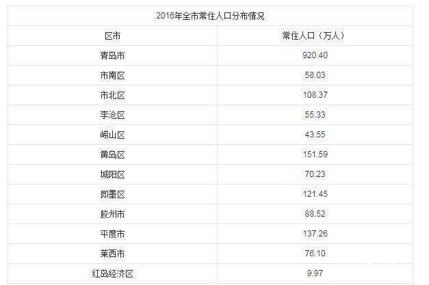 青岛常住人口2017_2017年青岛常住人口增加8.65万 不敌厦门却力压苏州