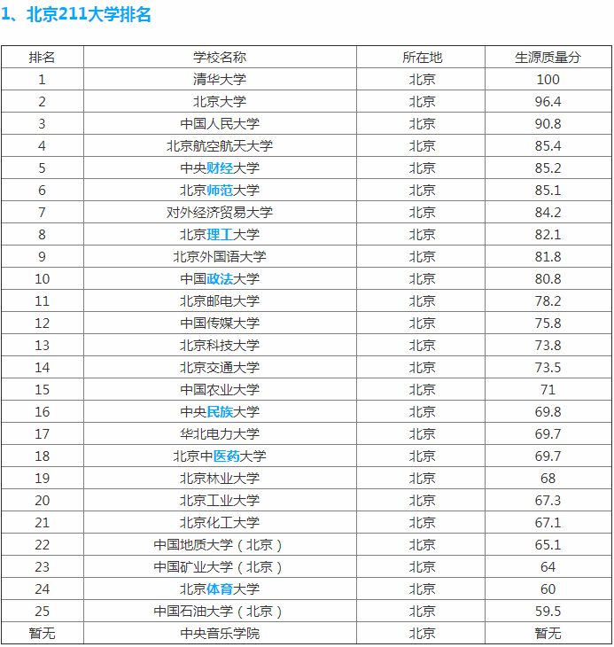 北京211大学排名