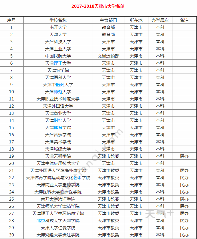 天津985 211大学名单 天津的大学排名