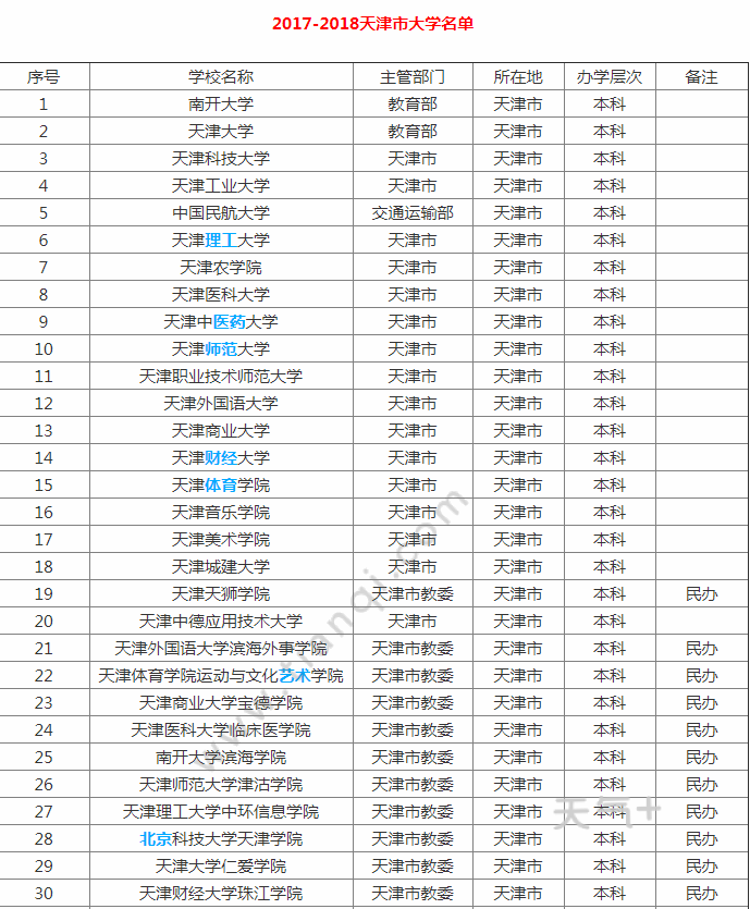 天津市总共57所大学,其中一本,二本,三本等本科学院30所,专科