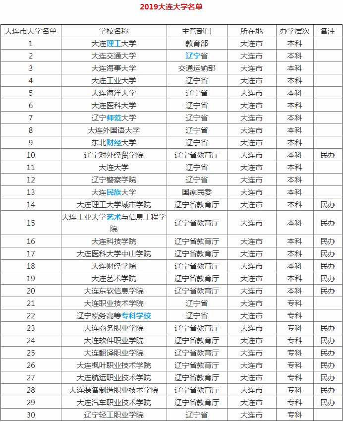 大连的所有大学 大连的985大学