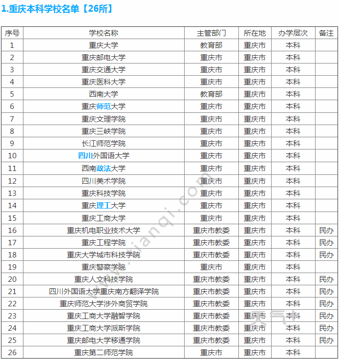 重庆共有65所大学,其中本科学校26所,专科学校39所下面是