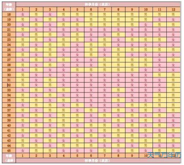 年龄23岁(虚岁)2月受孕预测生男孩,受孕月份在6月份预测生女孩.   3.