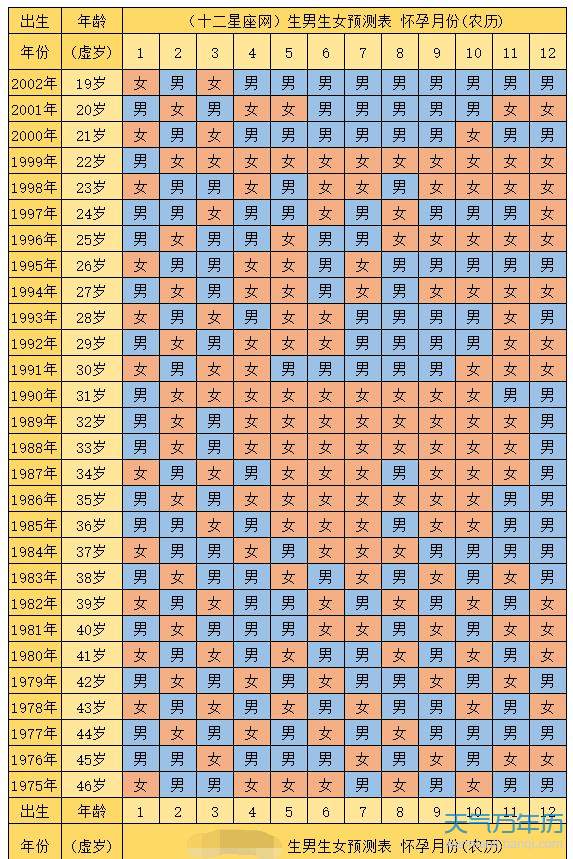 万年历 十二生肖 生肖知识   清宫表预测生男生女并没有科学依据.