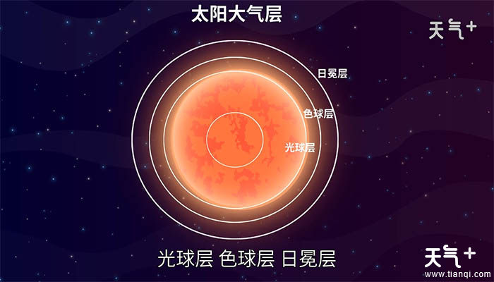 太阳大气层从里到外可分为光球层,色球层,日冕层.