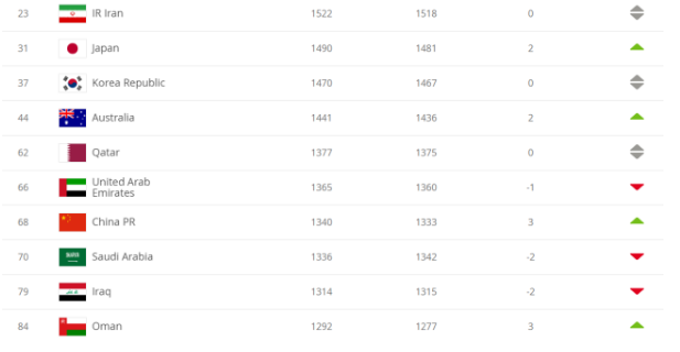 FIFA最新排名出炉 中国队排名亚洲第7