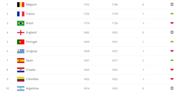 FIFA最新排名出炉 中国队排名亚洲第7