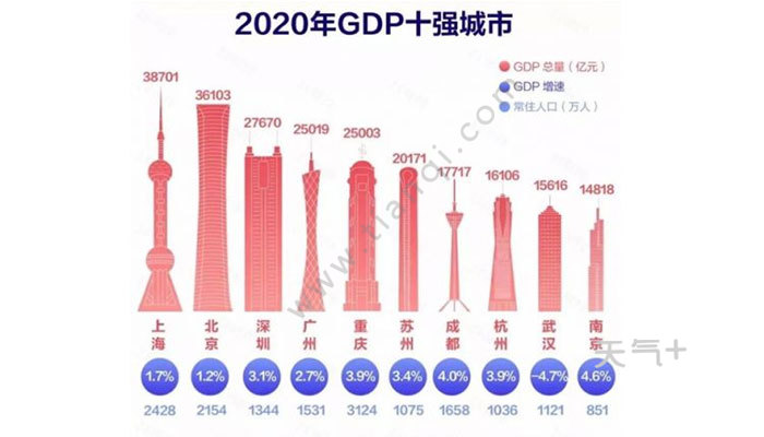 2020中国城市gdp百强榜 2020中国城市gdp百强榜:北上广深排前四