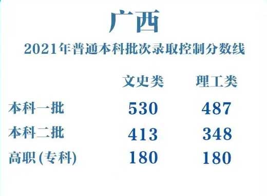 2021广西录取分数线 2021广西录取分数线是多少