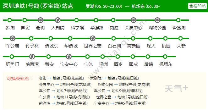 据悉,深圳地铁1号线北起宝安区机场东站,止于罗湖口岸