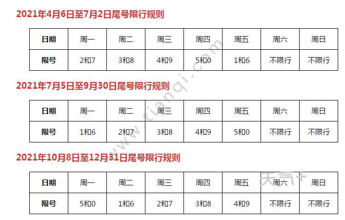 2021保定限行尾号规定查询 今日保定尾号限行是多少号