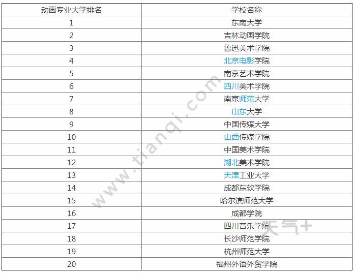 全国共有17所开设动画专业的大学参与了动画专业大学排名,其中