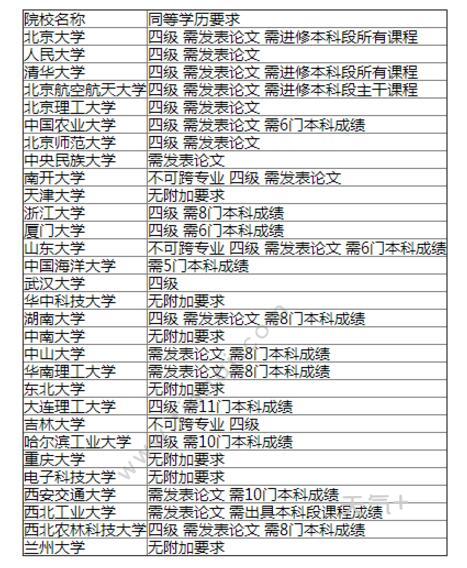 每所大学都可以考研吗 哪些985和211大学招专