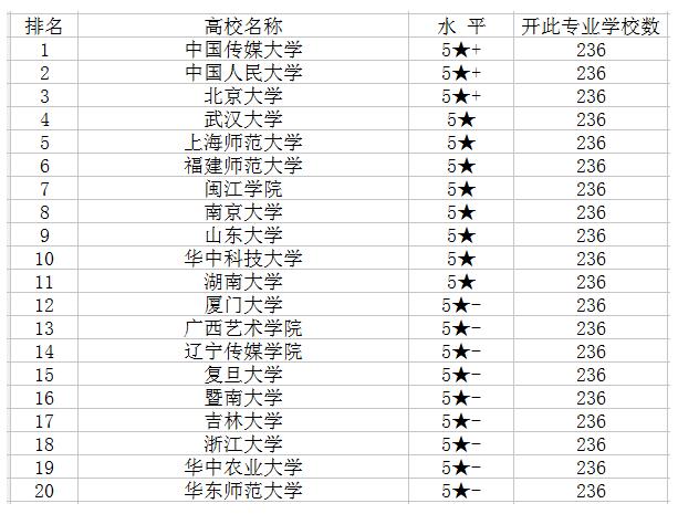 广告设计专业大学排名 广告设计制作就业前景