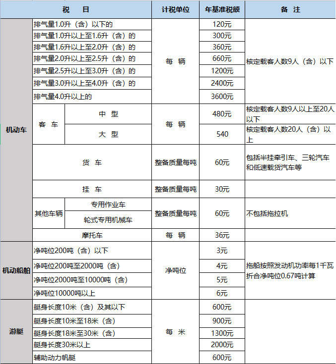 重庆车船税多少钱一年 车船税一年缴多少钱