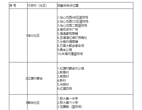 8月6日儋州那大镇主城区全员核酸检测时间及采样点