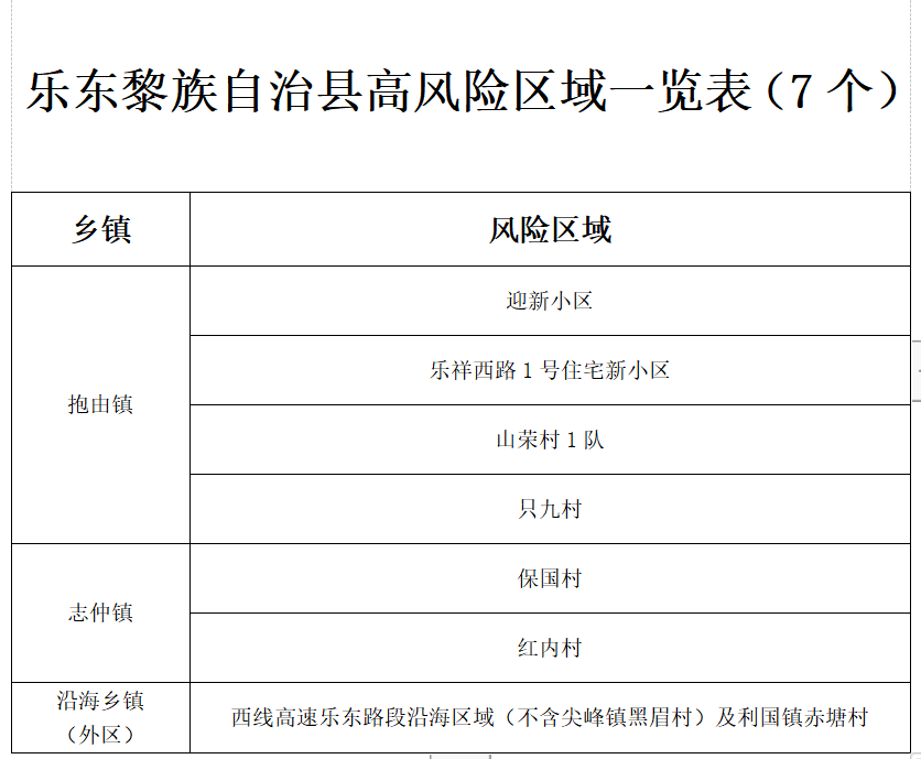 乐东调整风险区域的通告