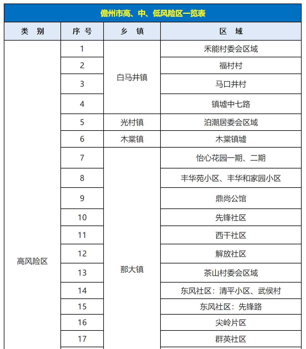 儋州疫情风险等级最新调整