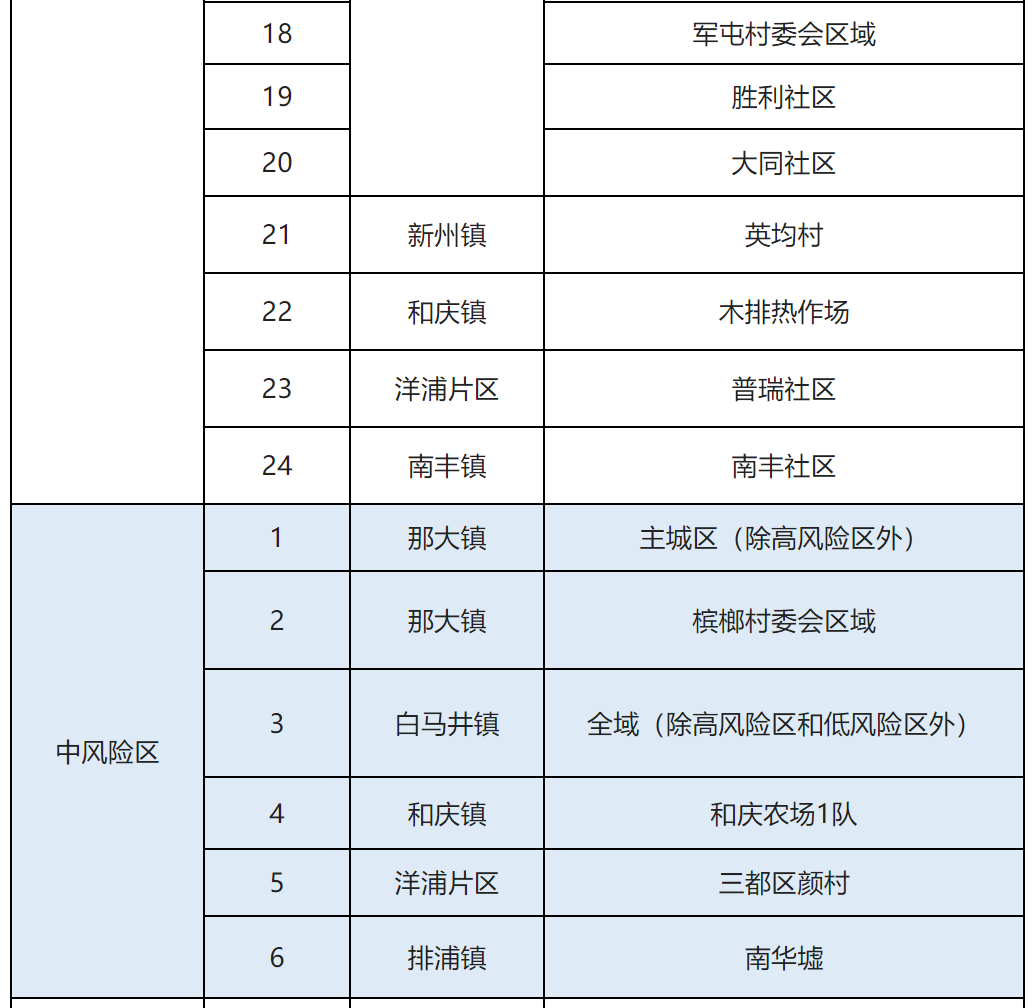 儋州疫情风险等级最新调整