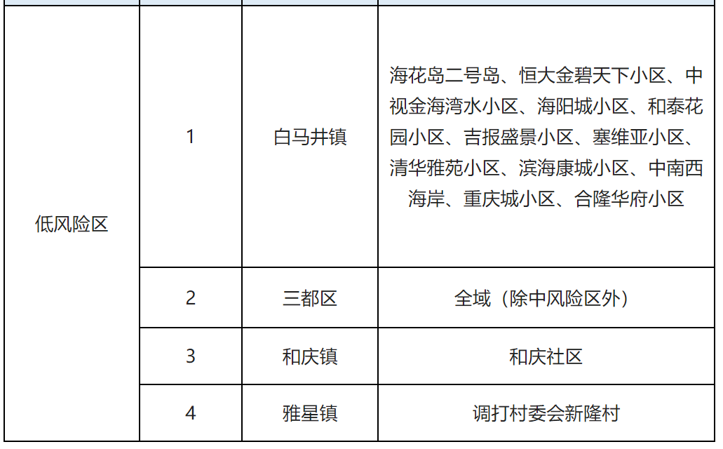 儋州疫情风险等级最新调整