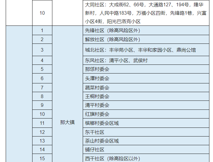 儋州发布关于调整风险区的通报