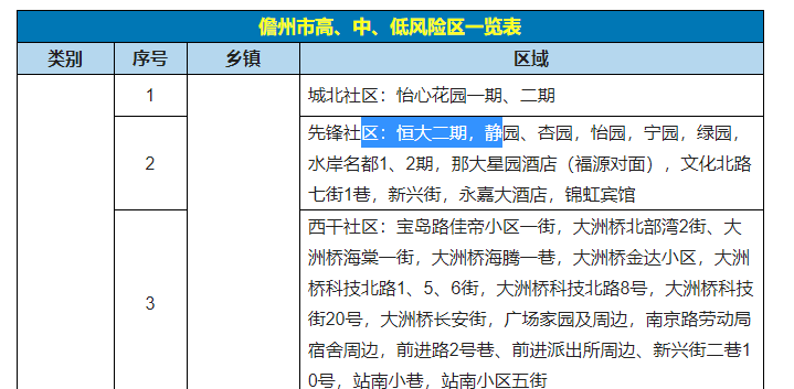 儋州发布关于调整风险区的通报