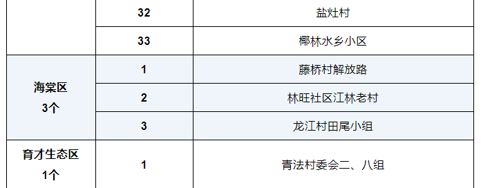 8月27日三亞風(fēng)險(xiǎn)等級(jí)調(diào)整