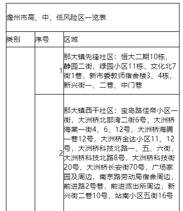 儋州发布关于最新调整风险区的通报