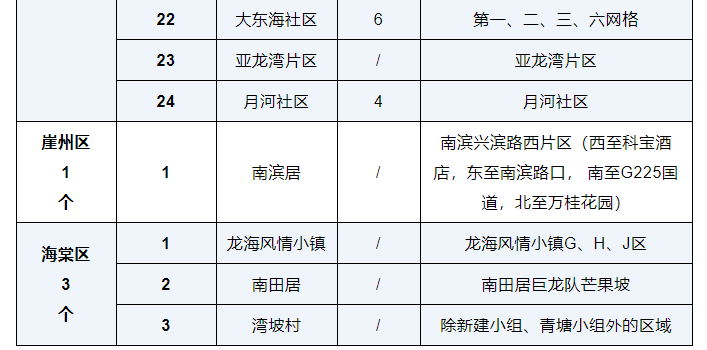 8月27日三亞風(fēng)險(xiǎn)等級(jí)調(diào)整