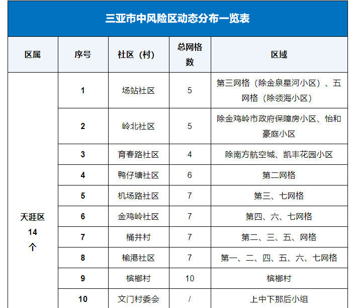 8月27日三亞風(fēng)險(xiǎn)等級(jí)調(diào)整