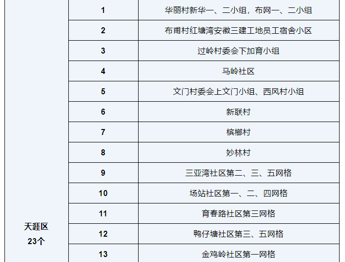 8月27日三亞風(fēng)險(xiǎn)等級(jí)調(diào)整