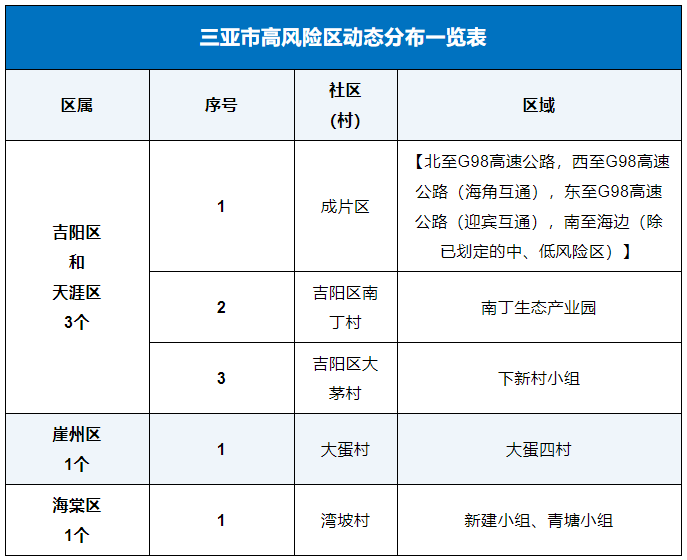 8月27日三亞風(fēng)險(xiǎn)等級(jí)調(diào)整