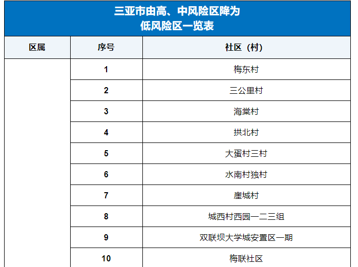 8月27日三亞風(fēng)險(xiǎn)等級(jí)調(diào)整