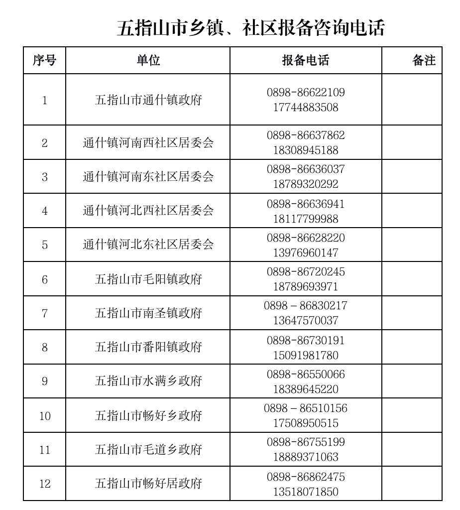 2022海南五指山市防疫最新消息