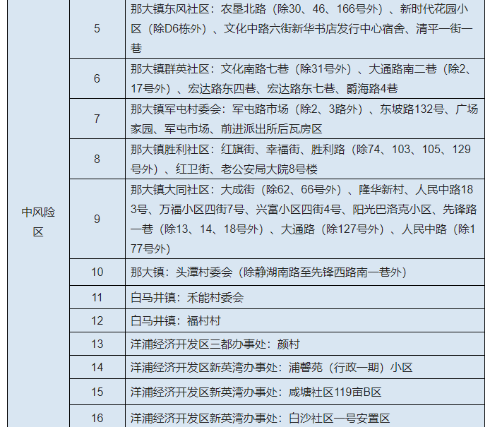 儋州发布关于调整风险区的通报最新消息
