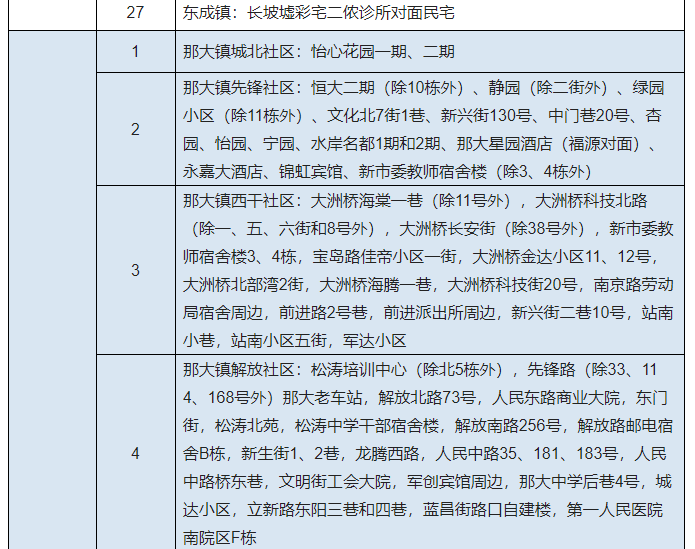 儋州发布关于调整风险区的通报最新消息