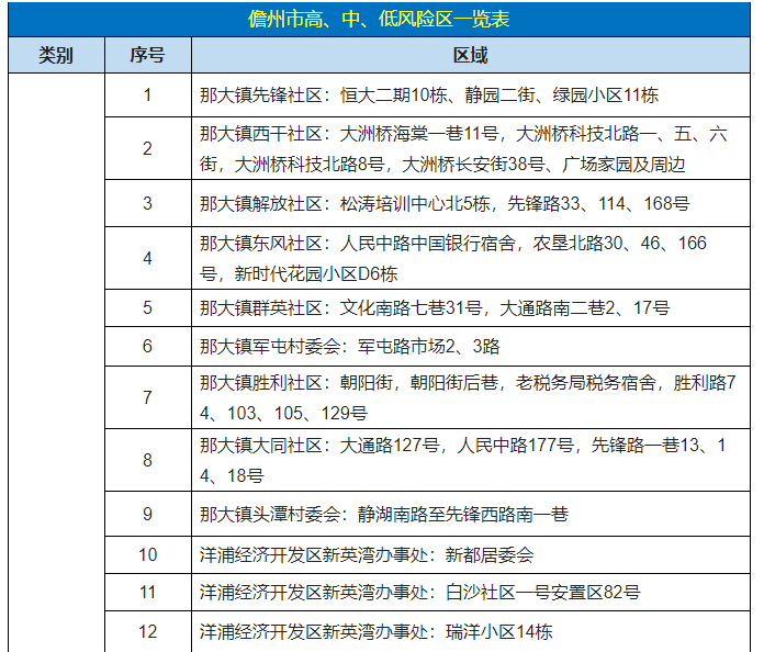 儋州发布关于调整风险区的通报最新消息