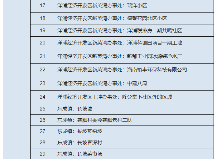 儋州发布关于调整风险区的通报最新消息