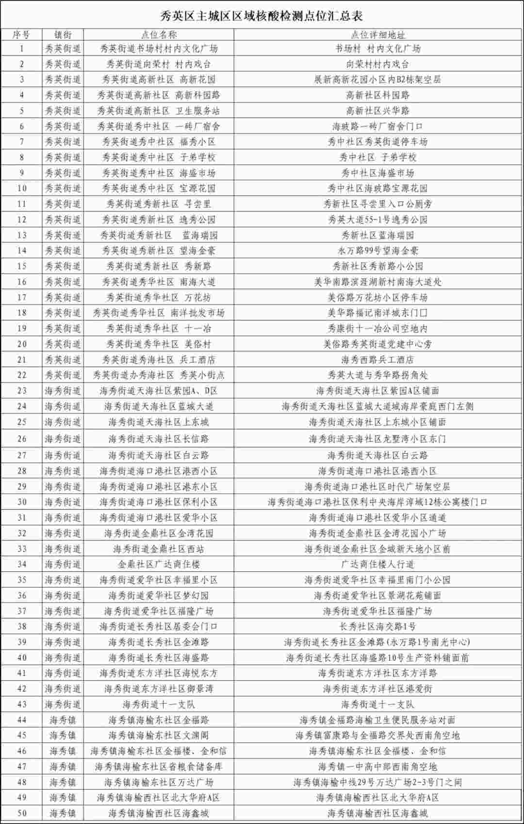 海口秀英区9月1日在主城区开展区域核酸筛查
