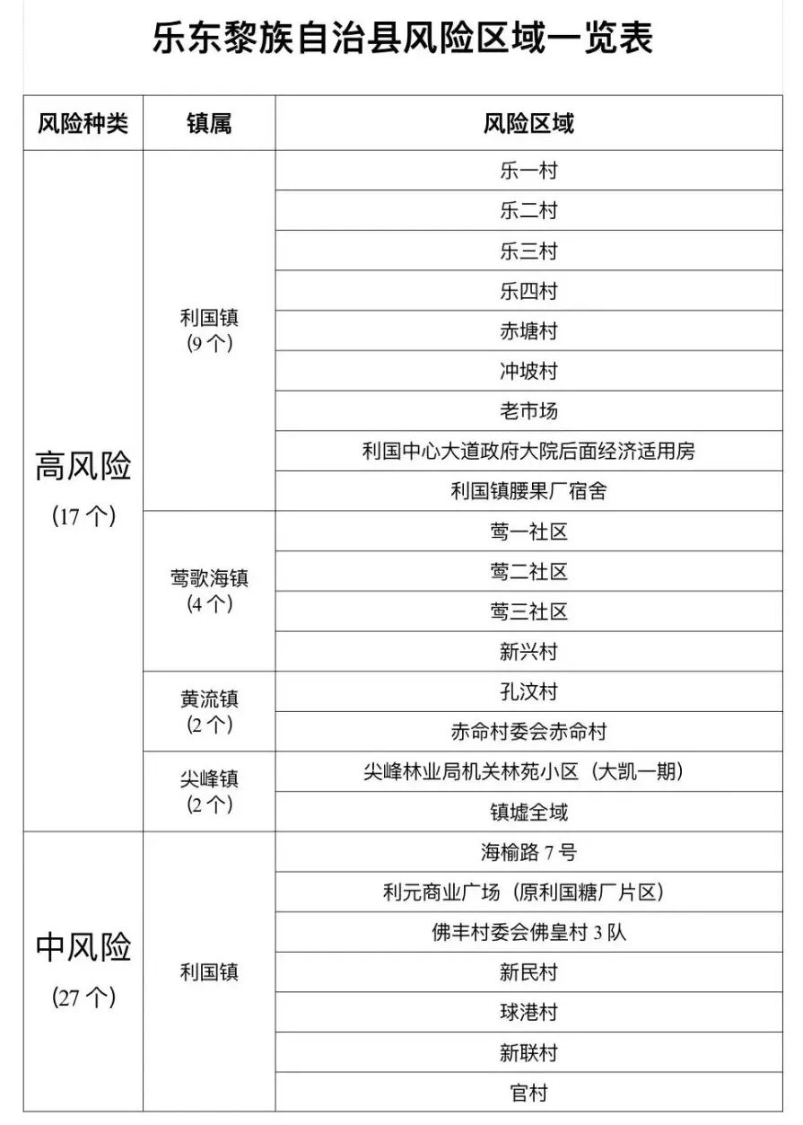 9月2日起乐东高风险区调整为17个中风险区27个