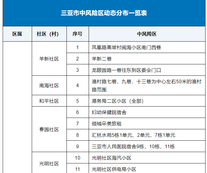 三亚高风险区调整为88个、中风险区调整为65个