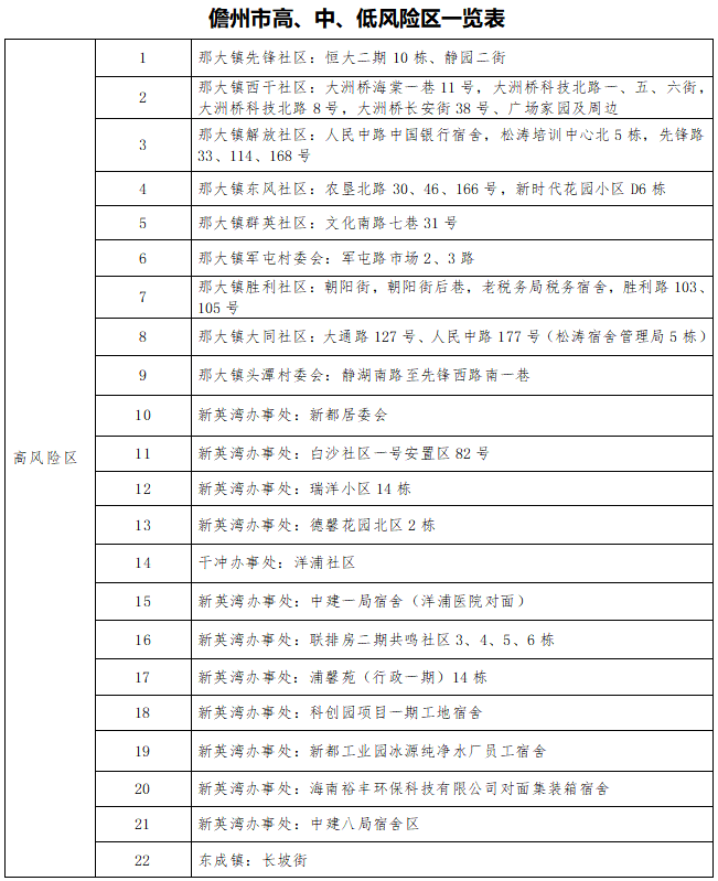 9月2日起关于儋州风险区调整通报