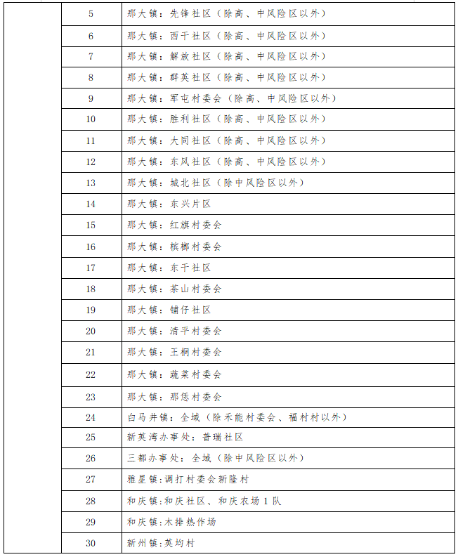 9月2日起关于儋州风险区调整通报