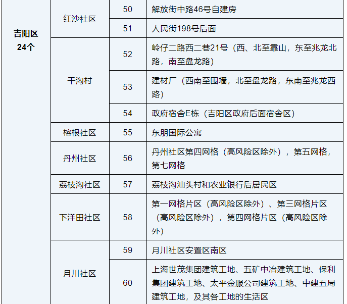 三亚高风险区调整为88个、中风险区调整为65个