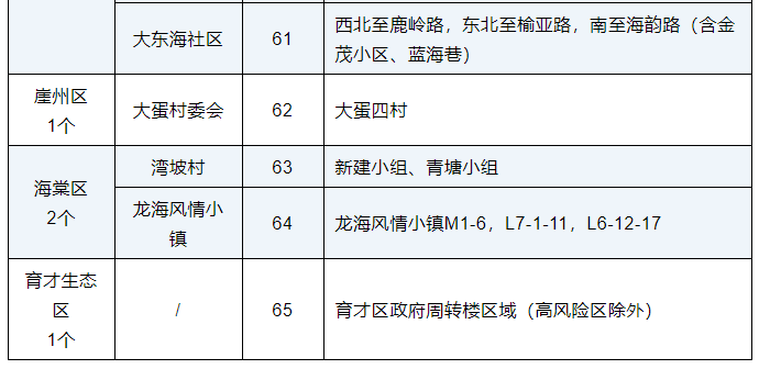 三亚高风险区调整为88个、中风险区调整为65个