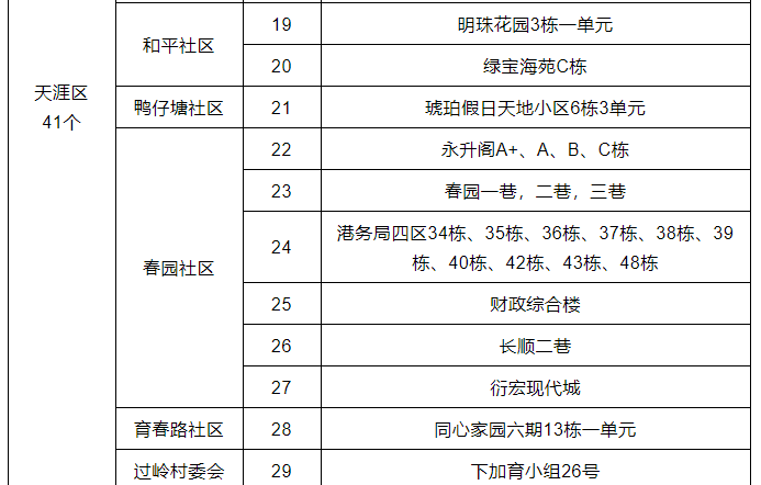 三亚高风险区调整为88个、中风险区调整为65个