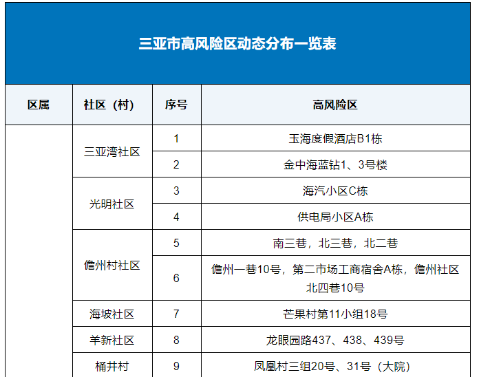 三亚高风险区调整为88个、中风险区调整为65个