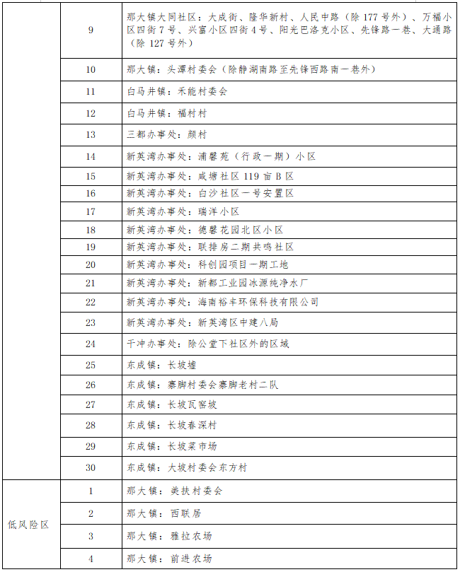 9月2日起关于儋州风险区调整通报