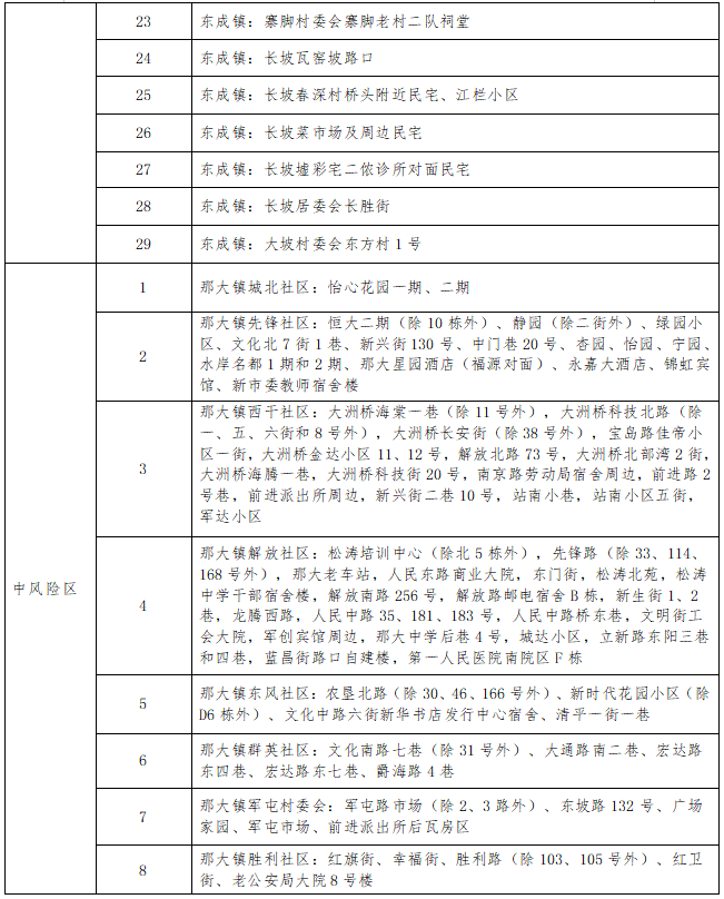 9月2日起关于儋州风险区调整通报